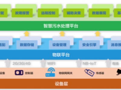 為什么說智慧水務(wù)是水處理行業(yè)的發(fā)展趨勢？