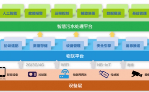 為什么說智慧水務是水處理行業(yè)的發(fā)展趨勢？
